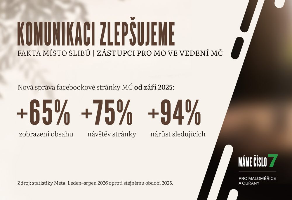 Komunikaci zlepšujeme: od září 2025 nová správa facebookové stránky MČ, +65 % zobrazení obsahu, +75 % návštěv stránky, +94 % nárůst sledujících (statistiky Meta, leden–srpen 2026 oproti stejnému období 2025)